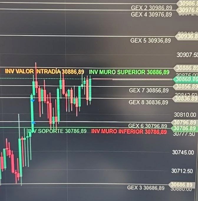 Captura real de niveles institucionales Inversaria sobre el gráfico