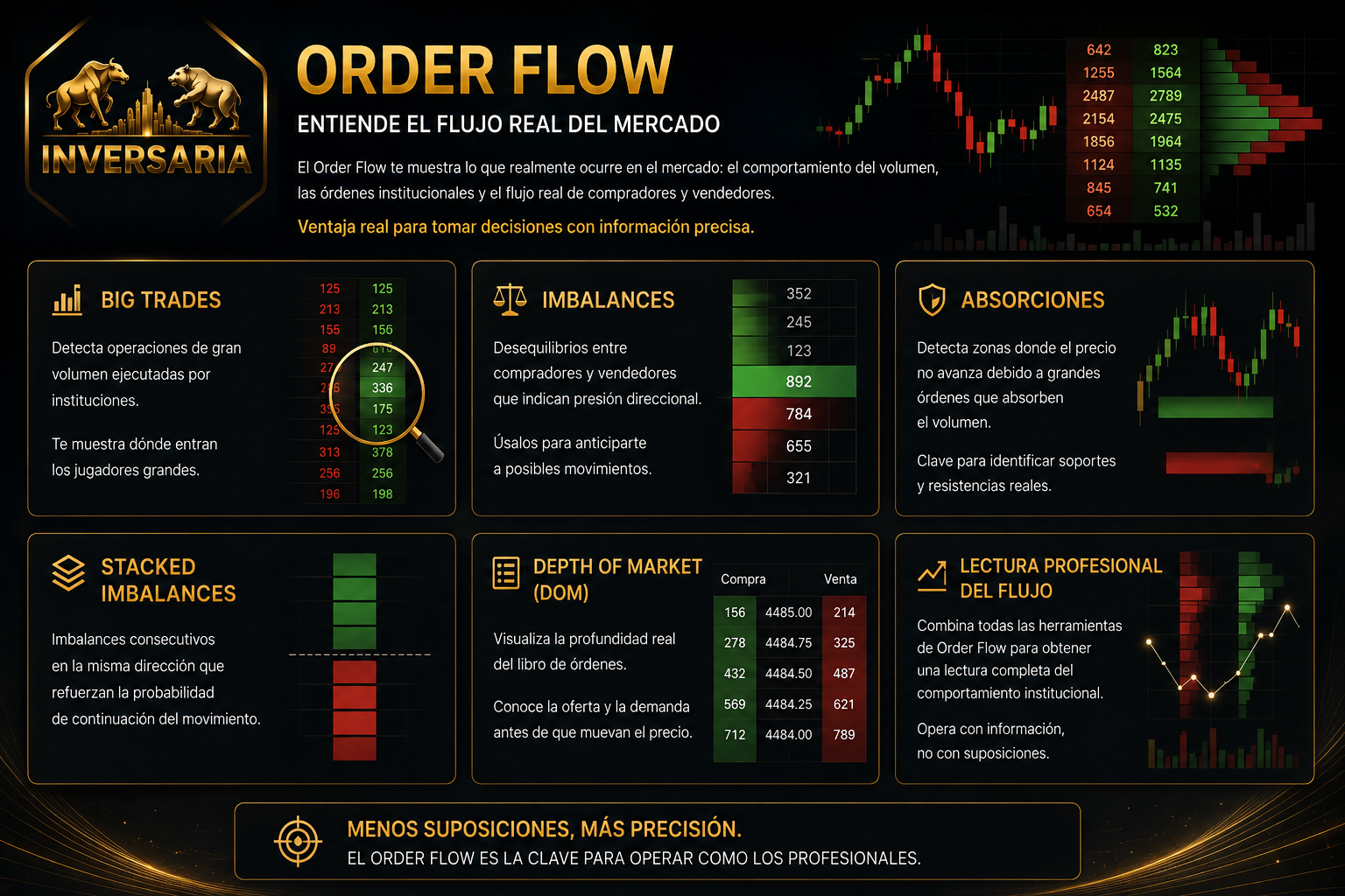 Ejemplo educativo de Order Flow